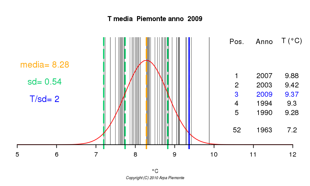 Grafico distribuzione storica