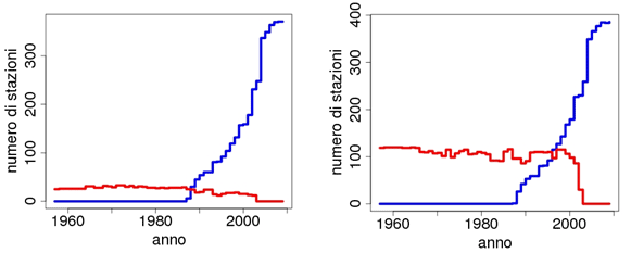 Grafici: Numero di stazioni attive