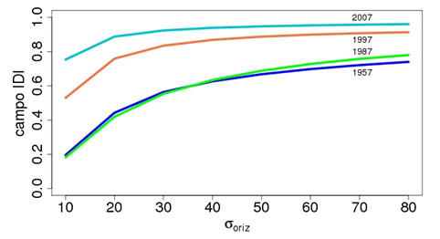 Grafico: Temperatura - andamento del campo IDI