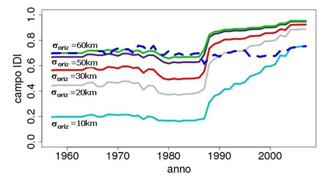 Grafico:  Temperatura - andamento del campo IDI nel periodo 1957-2009