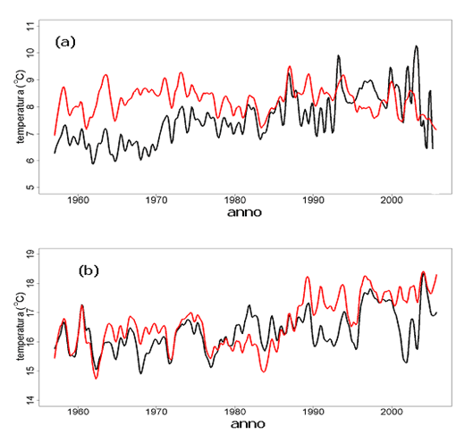 Grafici: Andamento della temperatura minima (a) e massima (b) giornaliera nel periodo 1957-2009