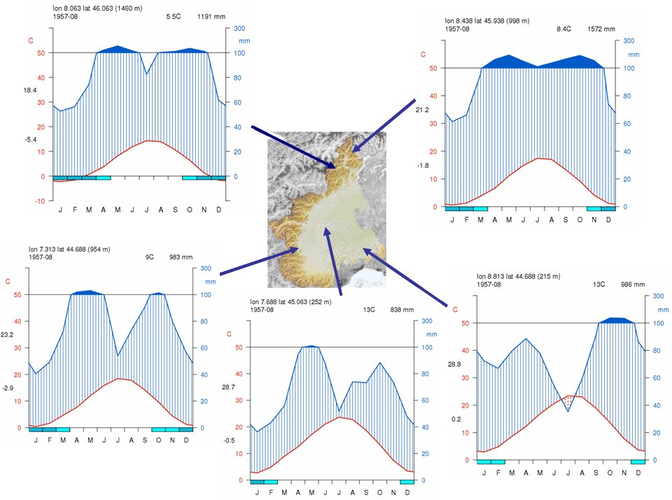 Grafici: Principali regimi micro-climatici in Piemonte