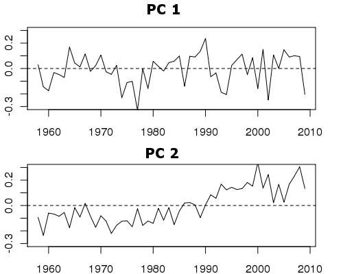 Grafico: Andamento temporale delle prime due Componenti Principali della serie storica di anomalie di precipitazioni cumulate annuali.