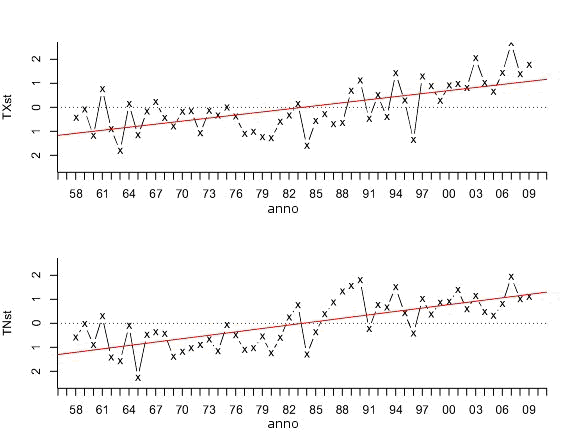 Grafico: anomalie standardizzata di temperature massime annuali (in alto) e minime annuali (in basso) su tutti i punti griglia