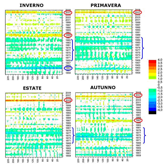 Grafico: Diagrammi di Hovmöller dell'anomalia standardizzata di temperatura media stagionale sul Piemonte